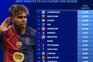 本赛季俱乐部U21球员出场时间榜：白堡居首，巴萨第2，巴黎第4