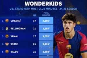 U21球员出场时间榜：17岁库巴西3195分钟居首，贝林厄姆2亚马尔3
