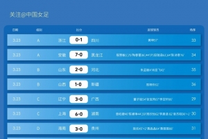 全运会女足U18资格赛（CD组）第5轮、（ABE组）第3轮赛果+积分榜