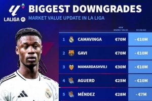 西甲身价贬值榜：加维、法蒂领衔巴萨4将，卡马文加&玛玛达在列