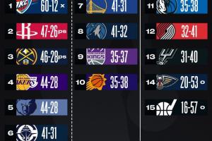 最新排名：LA双雄均勇士跌第七雄鹿掉第六