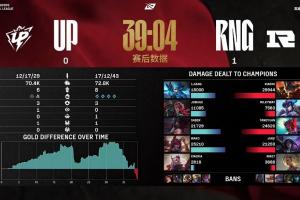 这也太夸张了！UP最高领先6000经济遭RNG翻盘