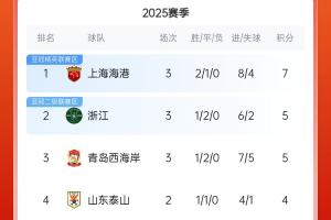 中超积分榜：海港连胜终结仍领跑，浙江4球大胜升第2，西海岸第3