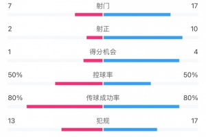 全场数据：蓉城多一人场面占优 射门17比7、射正10比2压过国安