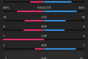 泰山4-3梅州数据：梅州5射4正进3球，泰山下半场11射5正逆转