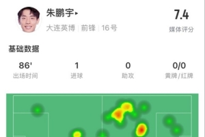 年轻有为！朱鹏宇全场数据：评分7.4，打进1球&传球成功率83.3%