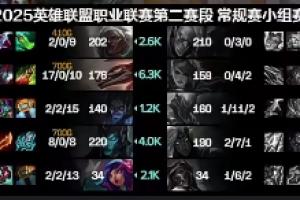 inb又守护了FPX！Doinb狂送11个头，助FPX保留晋级登峰组资格