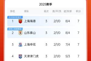 积分榜：海港泰山申花津门虎7分 浙江西海岸国安5分 亚泰三镇0分