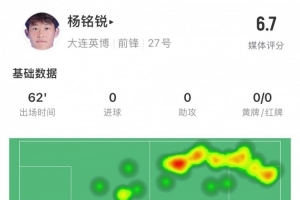17岁小将杨铭锐中超首秀数据：关键传球1次，丢失球权17次