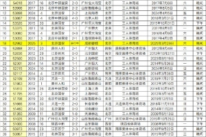 本轮是中超首次单轮有两场比赛超过5万名观众现场观战