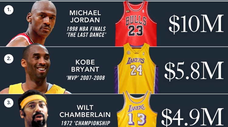 NBA历史最贵5件球衣：98乔丹最后一舞断档遥遥领先 科詹上榜
