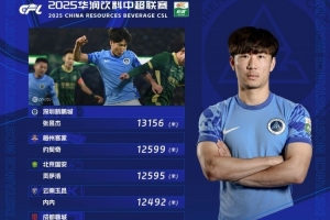 中超第4轮跑动榜：张昱杰13156米居首 周定洋排名第五