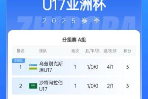 U17亚洲杯A组积分榜：国少暂排小组第三，下场战榜首乌兹别克斯坦