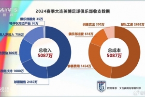 大连英博上赛季基本实现收支平衡，总收入5087万票房2460万