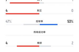 遭碾压！国少vs沙特U17半场数据：射门1-7，射正0-4