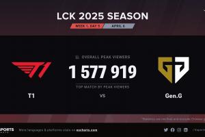 精彩程度堪比S赛！T1vsGEN收视峰值突破157万！