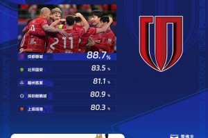 中超第5轮传球成功率：蓉城88.7%居首，国安、梅州排二三位