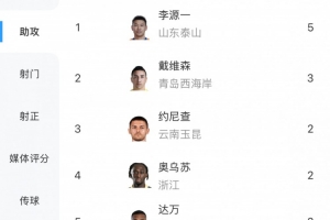 中超最新助攻榜：李源一5场5次居首，戴维森3次第二