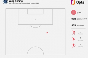 31.85-杨一鸣对阵河南进球是深圳新鹏城中超最远距离进球 ​​​