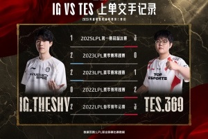 iGvsTES数据前瞻：对阵369，Theshy最近五个大场仅赢下两个BO3