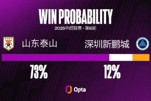 泰山近四场联赛都有失球 自21年来还没有连续更多场中超无法零封