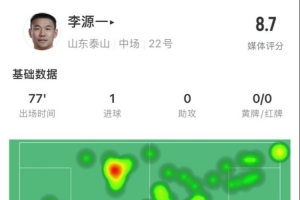 进攻端抢眼！李源一数据：2射2正1进球，6次关键传球，获评8.7分