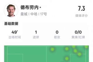 德布劳内半场数据：1进球2关键传球&错失2进球机会，评分7.3