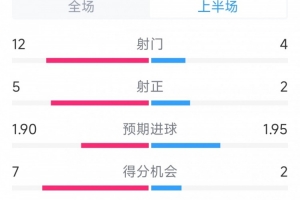 进球大战！曼城vs水晶宫半场数据：射门12-4，射正5-2