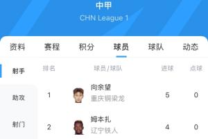 中甲“小武磊”！21岁向余望4轮5球领跑射手榜，力压各路外援