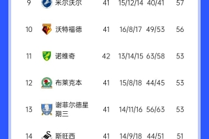 谢菲联英冠3连败掉队，利兹联&伯恩利双双赢球优势扩大至5分