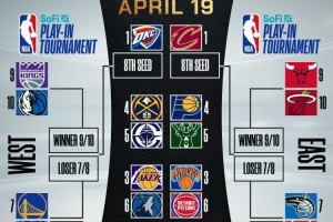 记者预测已有季后赛对阵：湖人快船晋级 步行者尼克斯晋级