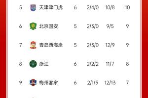 苏东：中超“第一集团”基本归位 泰山略显起伏不定 蓉城让人期待