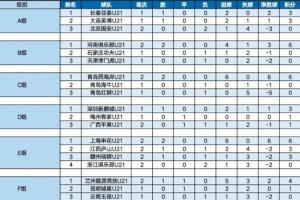 U21联赛｜截至小组赛阶段第2轮积分榜、射手榜