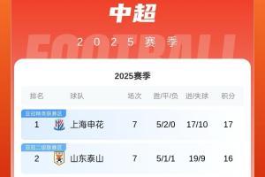 中超积分榜：申花1分优势继续领跑！仍有3队不败&仅海牛未尝胜绩