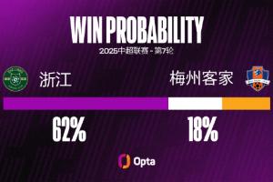 浙江FC 连续15个主场都有进球，刷新球队在中超的纪录