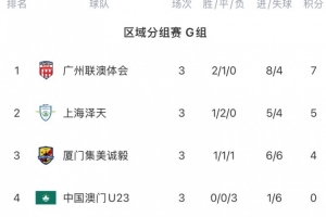 中冠：厦门集美诚毅2-1中国澳门U23 厦门壹零贰陆1-1广东蜀地红