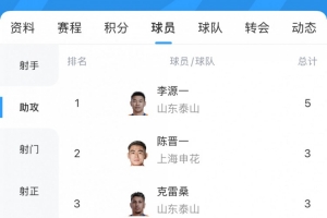 中超最新助攻榜：李源一继续领跑，陈晋一、卡扎伊什维利进前五