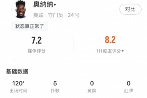 状态回勇，奥纳纳全场数据：5扑救&禁区内扑救3次，评分7.2