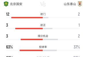 全面压制！国安半场2-1九人泰山数据：射门12-2，控球率63%-37%
