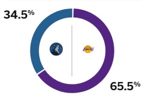 首战告负！ESPN预测湖人G2胜率为65.5% 显著高于森林狼