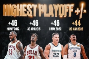 杰伦威今日正负值+44历史第二 詹姆斯/贝恩/巴特勒+46并列第一