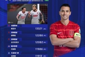 辣个男人回来了！周定洋位居第8轮跑动榜榜首，蓉城球员包揽前三