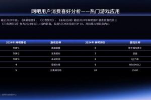 LOL、无畏契约及永劫无间成为24年最受电竞实体场景用户喜爱游戏