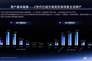 21-30岁的用户在网吧的占比为60.4% 电竞酒店的占比为74.3%