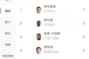 中甲助攻榜：邦本宜裕助攻大四喜5轮7球居首，安以恩3球第二