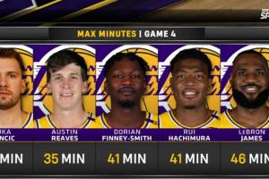 炸裂湖人仅用5人打满下半场！詹姆斯&东契奇均出战46分钟