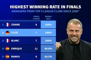 本世纪五大联赛教练决赛胜率：齐达内、弗里克、布兰科100%