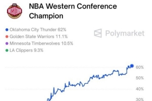 美媒更新西部冠军概率：雷霆62%第1 勇士11.1%第2 森林狼3 快船4
