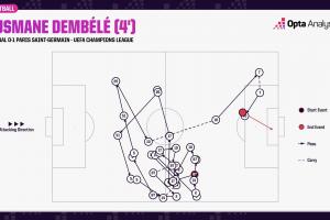 登贝莱的进球经过连续26脚传球，创造巴黎欧冠纪录