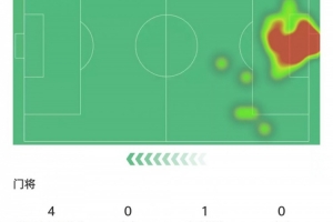 零封！多纳鲁马本场数据：做出5次扑救，长传准确率10%&评分7.8